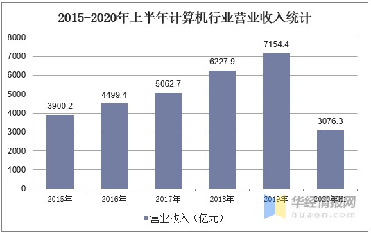 2020年计算机行业发展现状及前景分析，未来需求巨大「图」