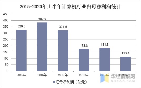 2020年计算机行业发展现状及前景分析，未来需求巨大「图」