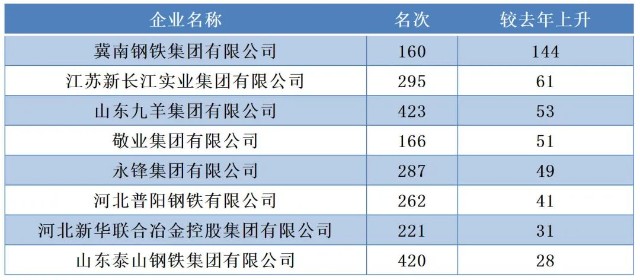 聞熱點重磅2020中國企業500強出爐看誰是鋼鐵強中強