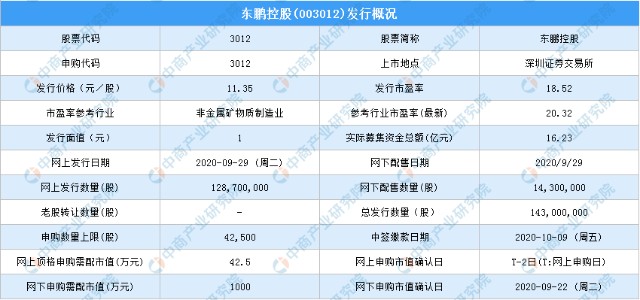 東鵬控股003012新股中籤號查詢東鵬控股新股中籤號公佈時間一覽