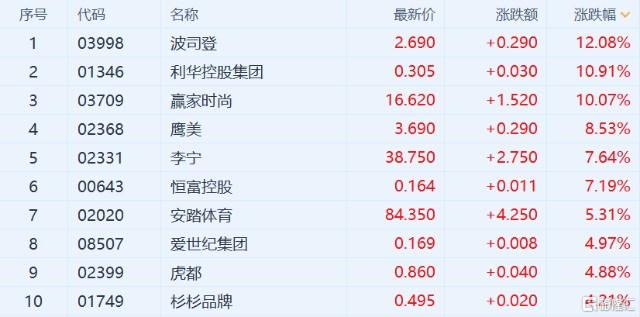 恒指十月开门红 服装股领涨 光伏延续强势 财富号 东方财富网