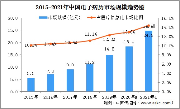 2020年中国电子病历市场规模及发展趋势预测分析