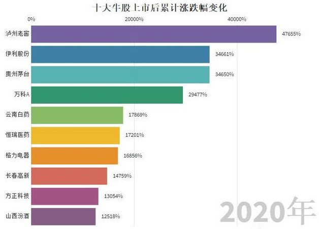 A股真正的牛股是它：“泸州老窖，累计涨幅达476.55倍！”