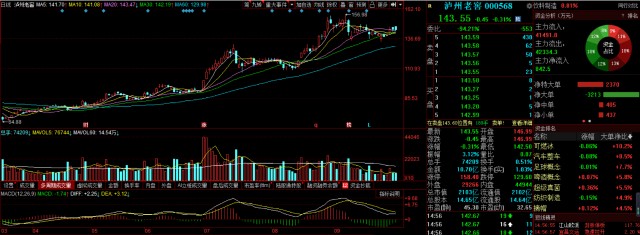 A股真正的牛股是它：“泸州老窖，累计涨幅达476.55倍！”