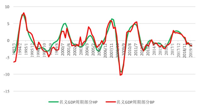 gdp的周期_消费降级 不存在的,只有消费与名义GDP同周期(2)