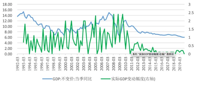 中国实际gdp增速