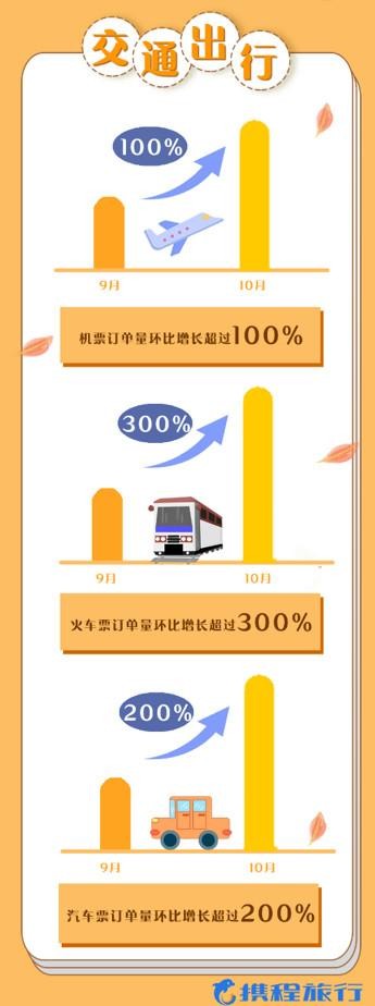 携程《中秋国庆假期旅游大数据报告》：国内出游人数、旅行消费规模达到今年最高峰-科记汇
