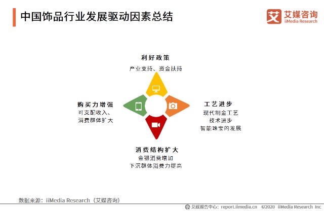 中国饰品行业发展驱动因素总结