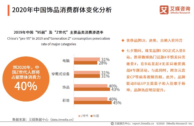 2020年中国饰品消费群体变化分析