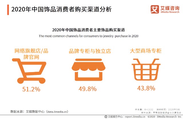 2020年中国饰品消费者购买渠道分析