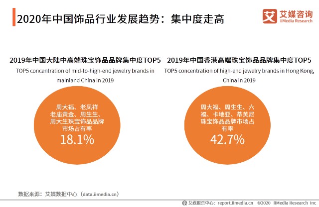 2020年中国饰品行业发展趋势：集中度走高