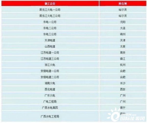 五大发电集团排名_五大发电集团