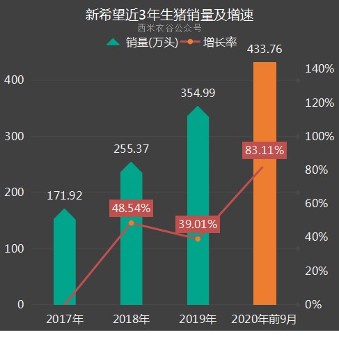 新希望前九月養豬數據解讀四季度出欄量還需要大幅提升