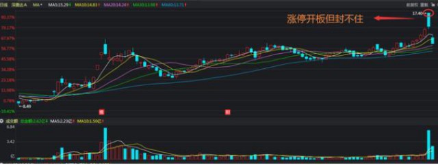 如果股票涨停板反复打开，说明了什么？（建议收藏细细品读）