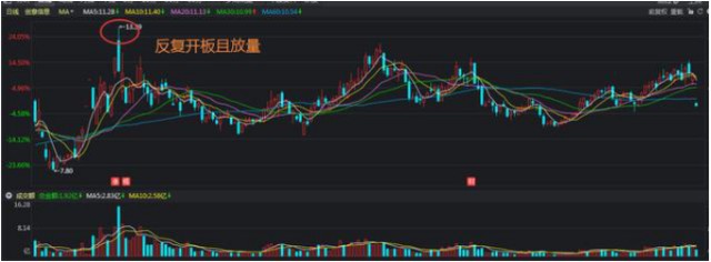 如果股票涨停板反复打开，说明了什么？（建议收藏细细品读）