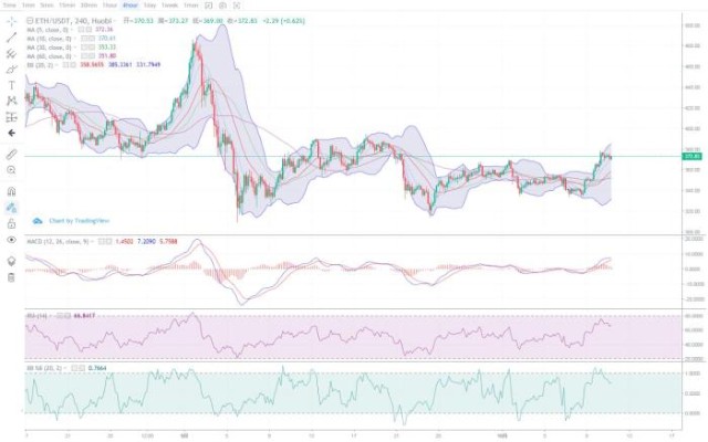万博财经 10 11比特币以太坊三连阳之后回调后市并不明朗 财富号 东方财富网
