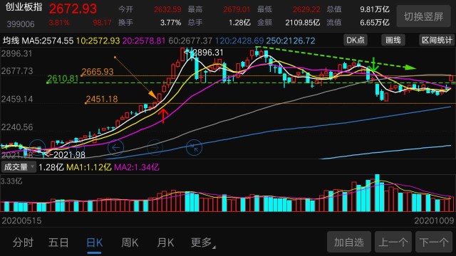 逢低买入股票正当时股市亏钱一个多月轮到挣钱的时候了不过注意逢低