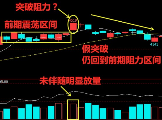 笑傲期市  第七式:如何辨别真假突破?