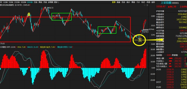 大盘季线macd第5次金叉牛否