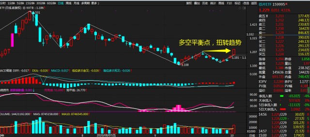 大盘季线macd第5次金叉!牛否?