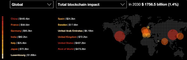 PwC：区块链技术将使全球GDP提升1.7万亿美元，中国受益最大