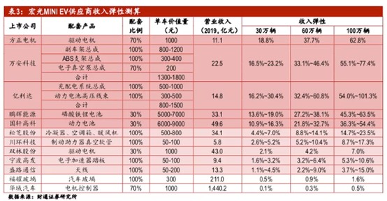 連續三個月碾壓特斯拉，“中國神車”徹底火了！零部件供應商半年漲近15倍，還有哪些核心概念股？