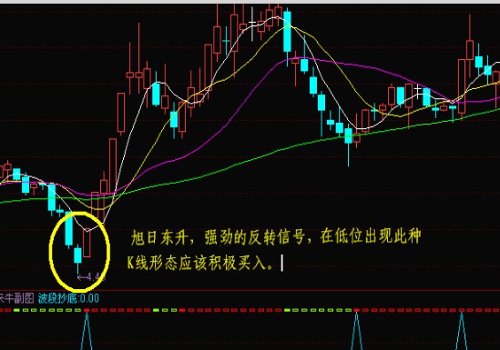 k線組成,先是一根大陰線或中陰線,接著出現一根高開的大陽線或中陽線