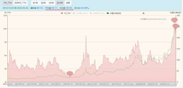 片仔癀未来10年投资回报测算：保守估计10年3-6倍