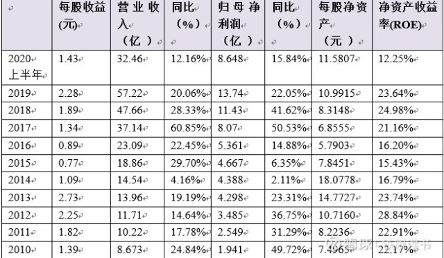 片仔癀未来10年投资回报测算：保守估计10年3-6倍