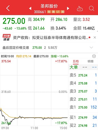 10倍科技股突发大跌 最惨芯片龙头回调超55 财富号 东方财富网