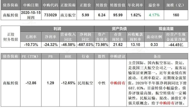 花2400元便可100 中签转债 南航转债是否值得抢权配售 财富号 东方财富网