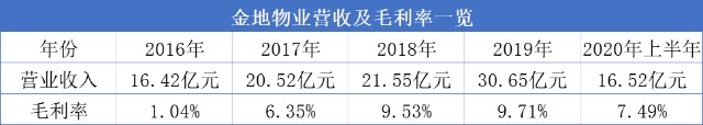 金地物业为何还没上市？