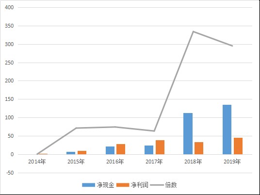 宁德时代能否成为10倍大牛股，先看业绩层面三点能否改善
