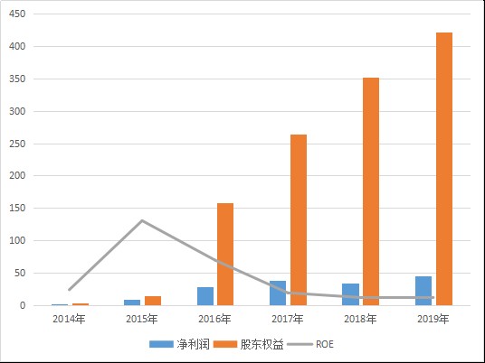宁德时代能否成为10倍大牛股，先看业绩层面三点能否改善