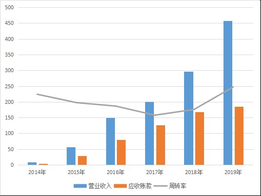 宁德时代能否成为10倍大牛股，先看业绩层面三点能否改善