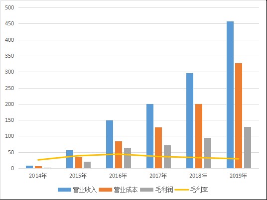 宁德时代能否成为10倍大牛股，先看业绩层面三点能否改善