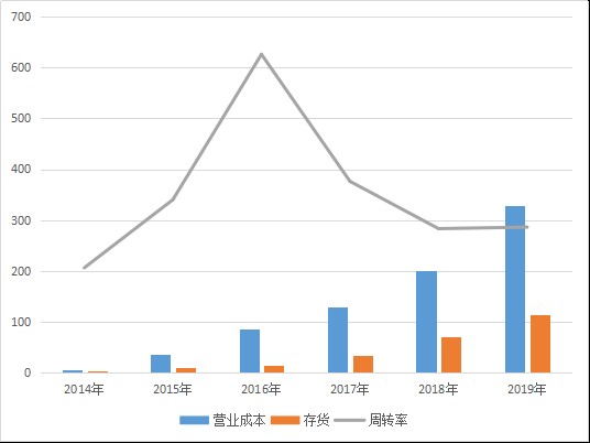 宁德时代能否成为10倍大牛股，先看业绩层面三点能否改善