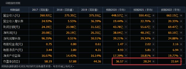 通威股份：硅料、电池片双龙头，业绩高增长，明年市值有翻倍潜力