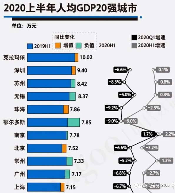 深圳各区gdp和人均gdp(2)