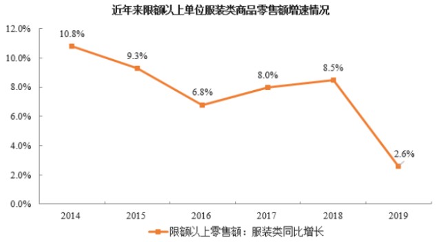 服装行业gdp