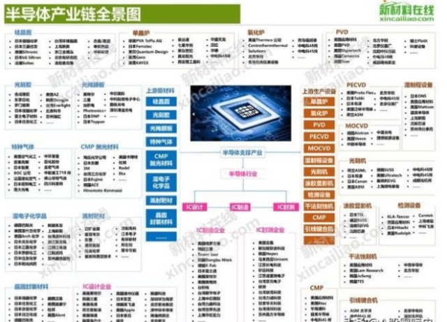 最热投资主线 半导体全产业链一览 下一个10倍黄金赛道 扫盲篇 财富号 东方财富网