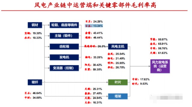 2020上市公司三季报解读 风电行业研究 产业链上下游梳理 财富号评论 Cfhpl 股吧 东方财富网股吧