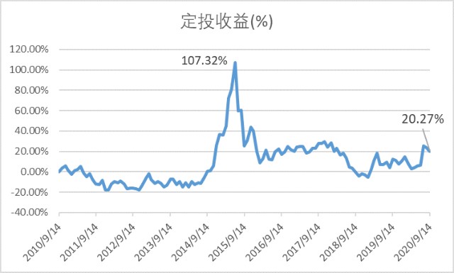 收益超100%?你需避开定投基金的这些坑!