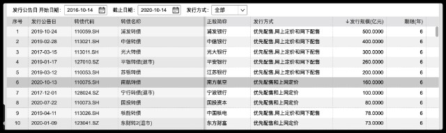 南航转债明日申购 规模很大 160亿 中签很难 正股 南方航空 财富号 东方财富网