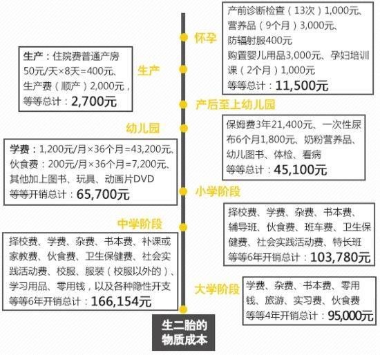 二孩时代下 养孩子需要花费百万 做好家庭理财规划有多重要 财富号 东方财富网