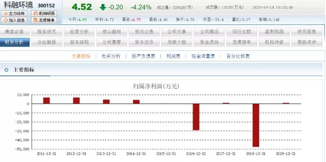 佩服 为保壳涂改21份调式报告 5年亏损9 2亿元 财富号 东方财富网