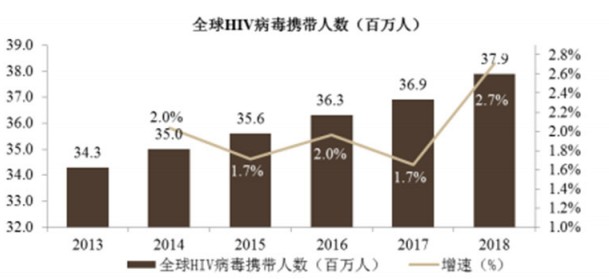 中国 艾滋病人口_艾滋病症状图片(3)