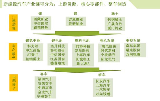 新能源汽车火热 产业链分布速览（附名单）