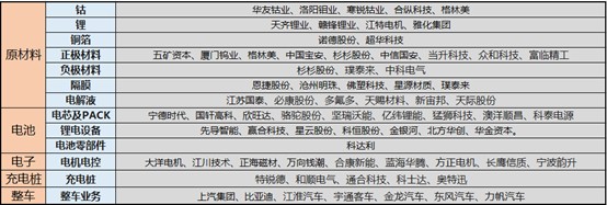 新能源汽车火热 产业链分布速览（附名单）