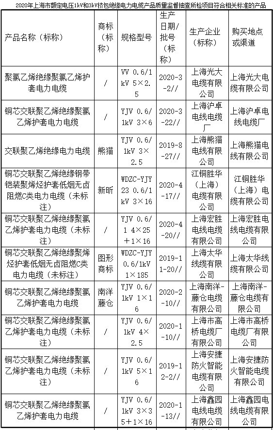 上海挤包绝缘电力电产品抽查：2批次不合格